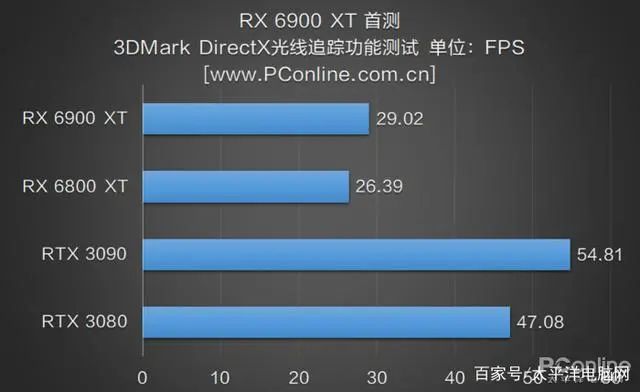 RX 6900 XT首测：AMD与NVIDIA的巅峰之战