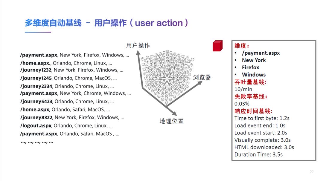 精彩回顾 | Dynatrace AIOps提高运维效率、加快业务创新