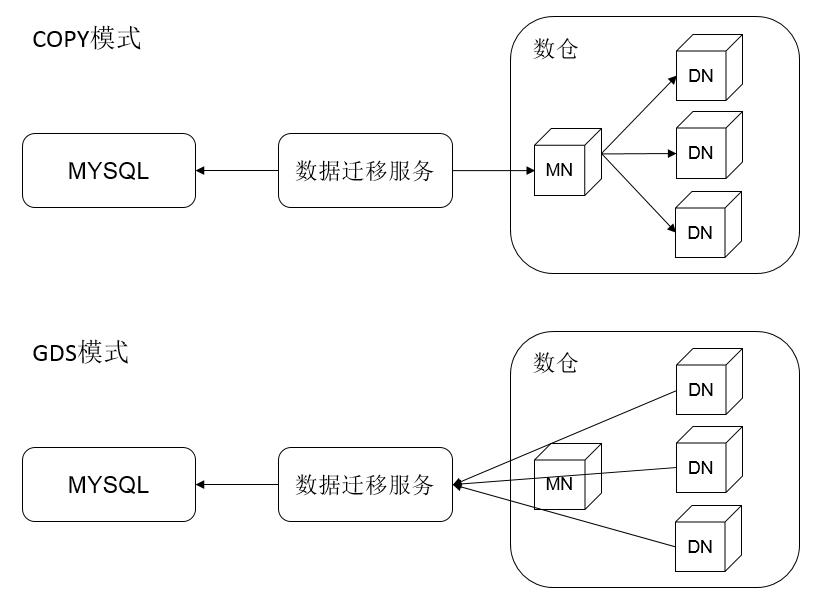 从MySQL迁移数据到华为云数据仓库服务经验总结