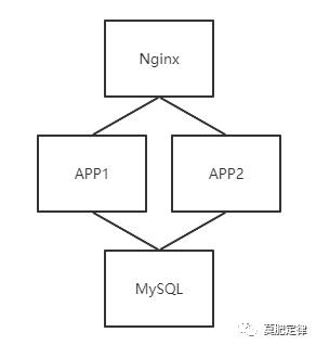 设计思想一：服务高可用