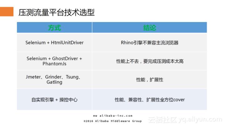 双十一：系统稳定性保障核武器——全链路压测