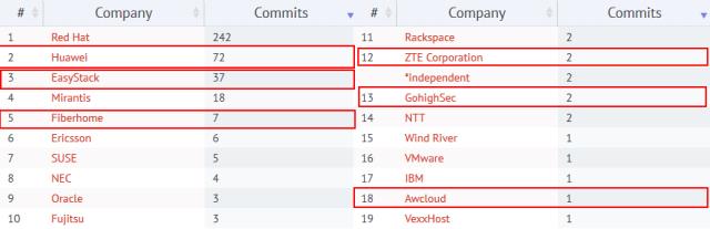 从OpenStack Pike发布看功能完善度和中国贡献度