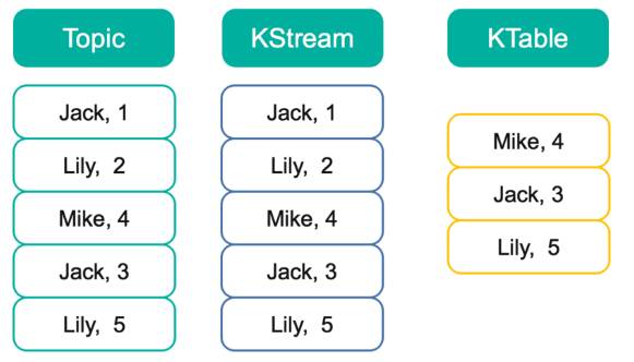 流式计算新贵Kafka Stream设计详解