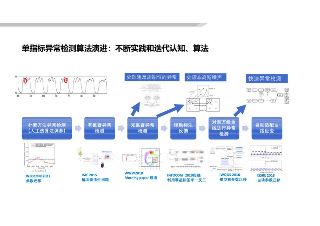 清华裴丹：基于 AIOps 的无人运维