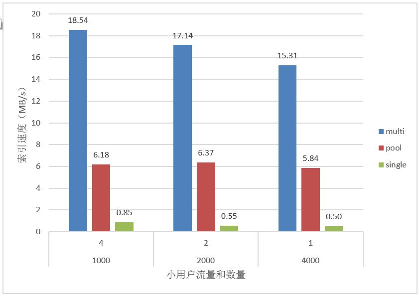 多索引下的Lucene性能优化