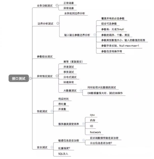 拒绝测试盲点！接口测试的详细知识点都在这里啦~