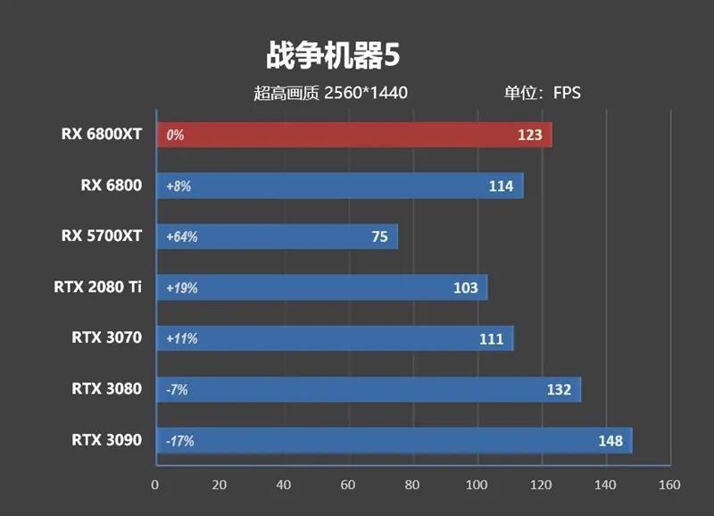 RTX 3080出生两个月卒！Radeon RX 6800/6800 XT首发评测