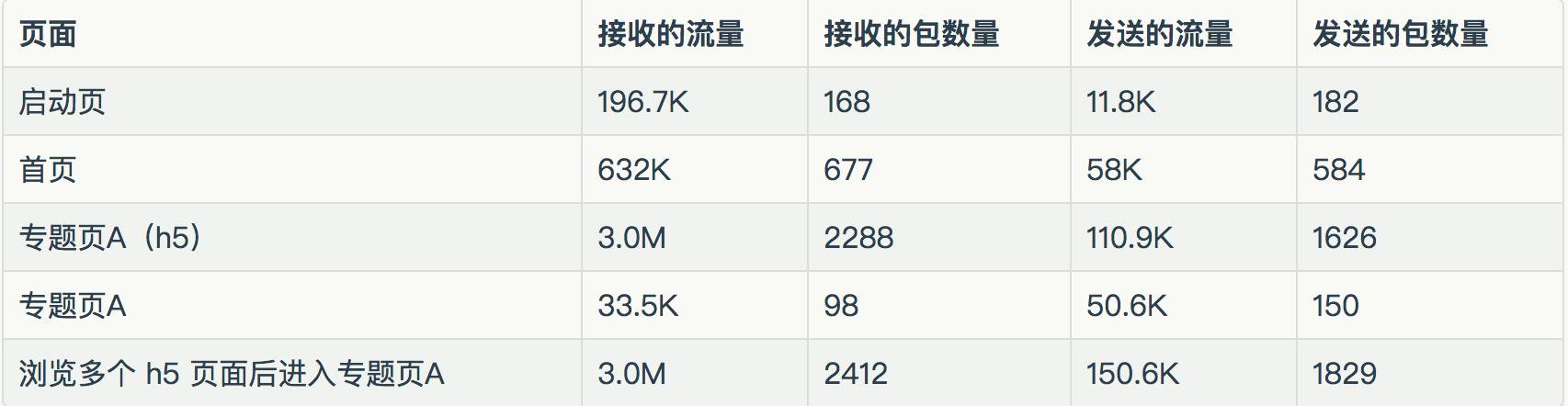 如何对Android WebView 轻量缓存优化？