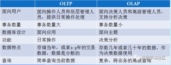 二、数据仓库介绍