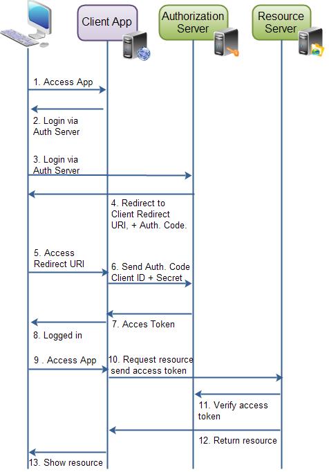 OAuth 2.0 开放授权原理