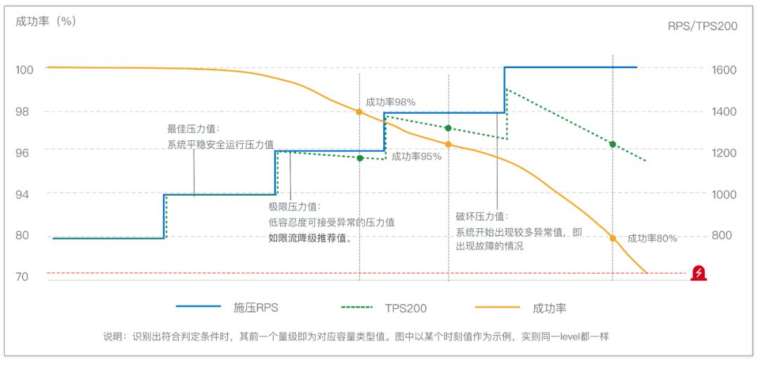 全链路压测|新人第一问：为什么你做不好容量评估？