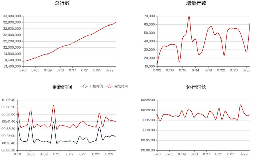 有赞数据仓库元数据系统实践