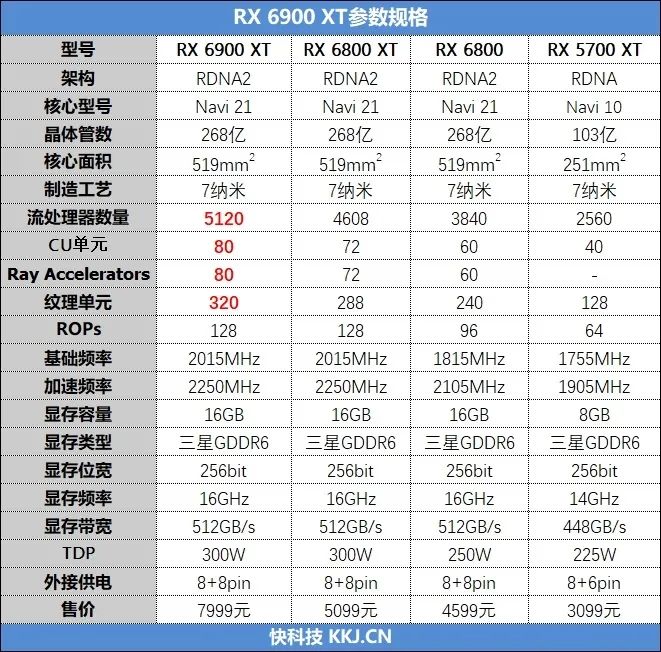 AMD RX 6900 XT首发评测：略输RTX 3090 但是我便宜！