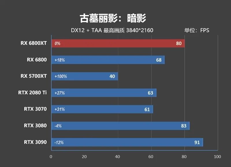 RTX 3080出生两个月卒！Radeon RX 6800/6800 XT首发评测