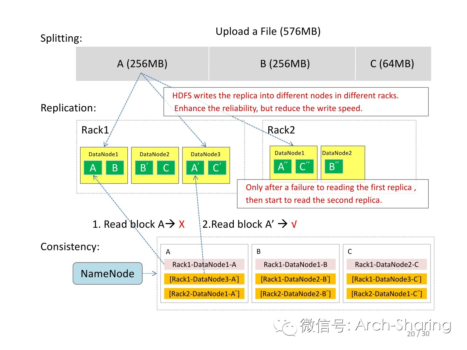 Google分布式文件系统（GFS）