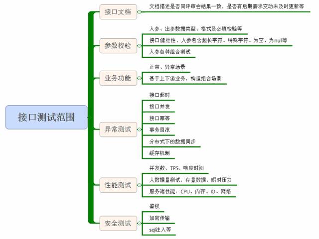 如何有效的开展接口测试