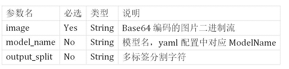 能跑源码，还提供数据集：这里有一个入门企业级验证码识别项目