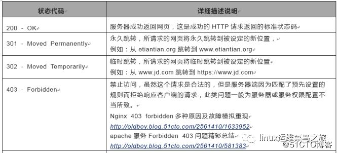 HTTP协议有关常识