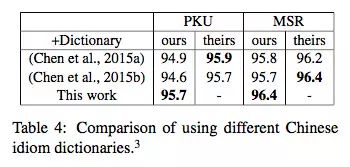 中文分词调研：任何声称在PKU上拿到97%以上所谓“准确率”的说法，可信度都不高！