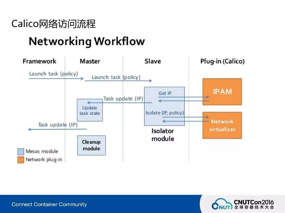 老肖实录分享 | Mesos容器网络解决方案