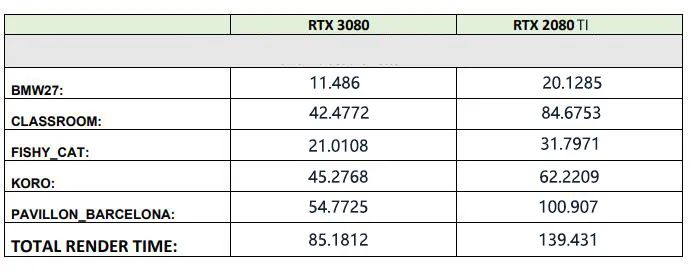 30系显卡生产力怎么样？RTX 3080 GPU渲染评测