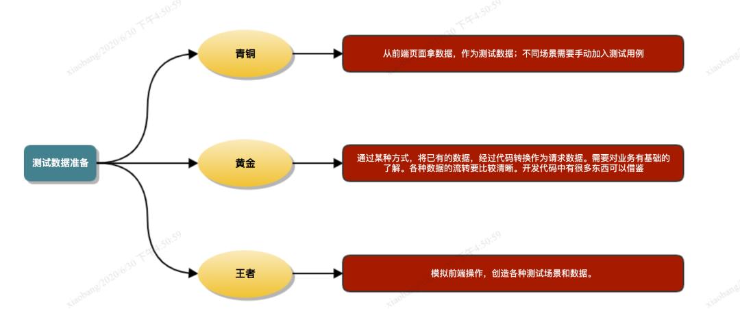 如何提高接口测试的效率