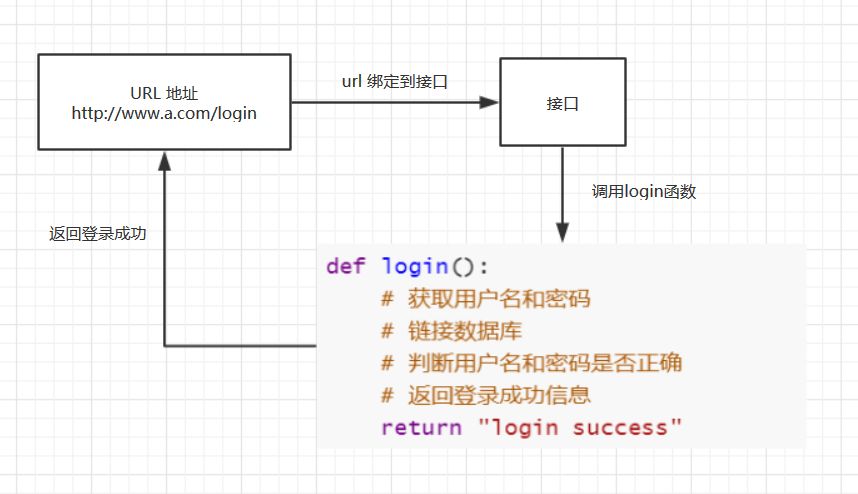 接口测试中的接口到底是什么？