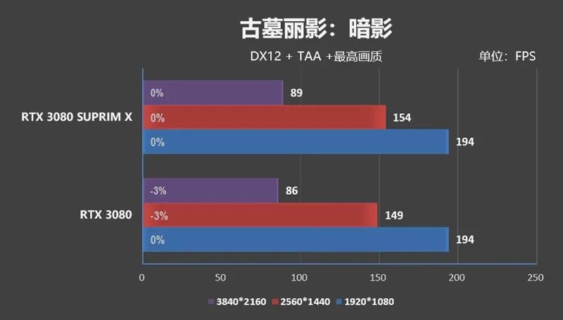 倾全力打造旗舰！微星RTX 3080超龙评测：4K追平RX 6900 XT