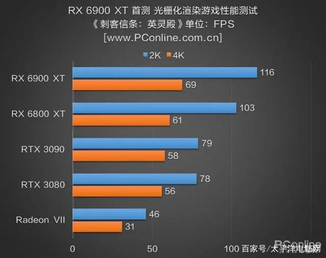 RX 6900 XT首测：AMD与NVIDIA的巅峰之战