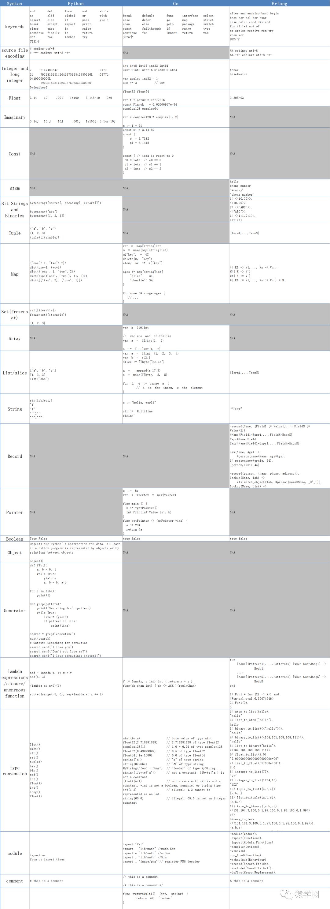 Go/Python/Erlang编程语言对比分析及示例