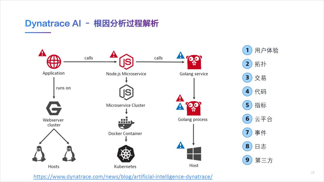 精彩回顾 | Dynatrace AIOps提高运维效率、加快业务创新