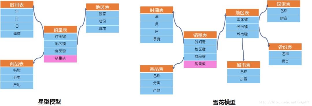 创业公司数据仓库的建设