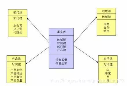 建模方法论【数据仓库系列03】