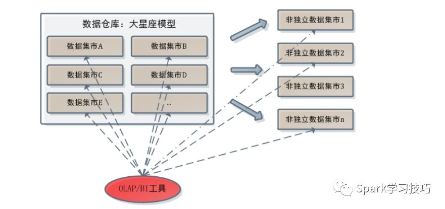 数据仓库③-实现与使用(含OLAP重点讲解)