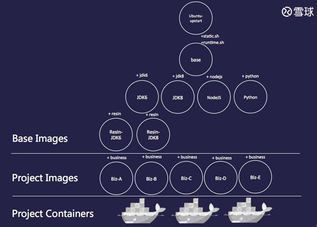 案例｜雪球的Docker实践