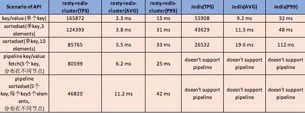 技术|Resty-redis-cluster: 基于Openresty构建的rediscluster客户端