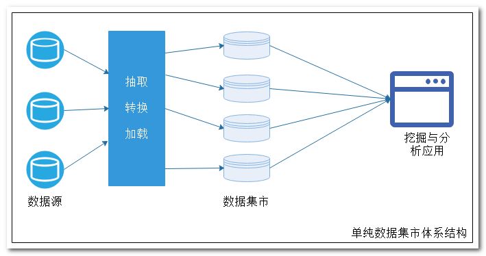 【31】数据仓库系统框架