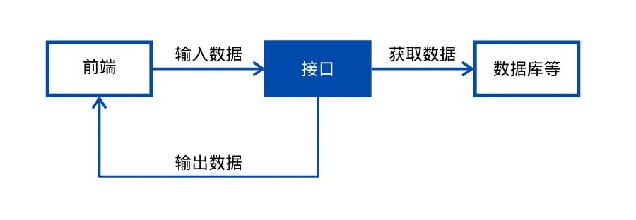 接口测试的概念以及接口的分类