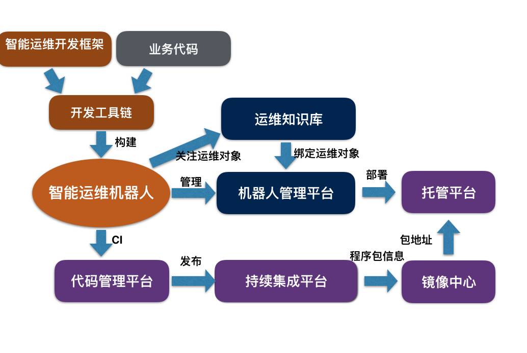 AIOps时代，你准备好了吗？