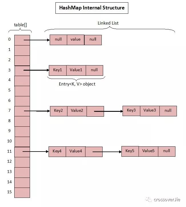 HashMap? ConcurrentHashMap? 相信看完这篇没人能难住你！