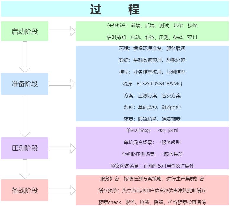 技术夜校｜大促利器——全链路压测