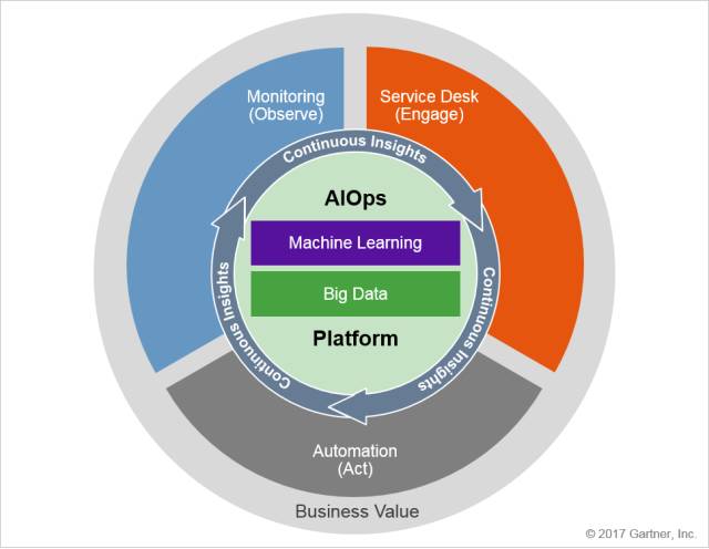 Gartner：AIOps「智能运维」真的来了，并且是趋势