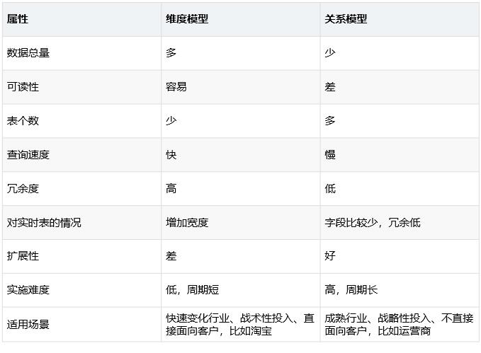 如何深入浅出的理解数据仓库建模？