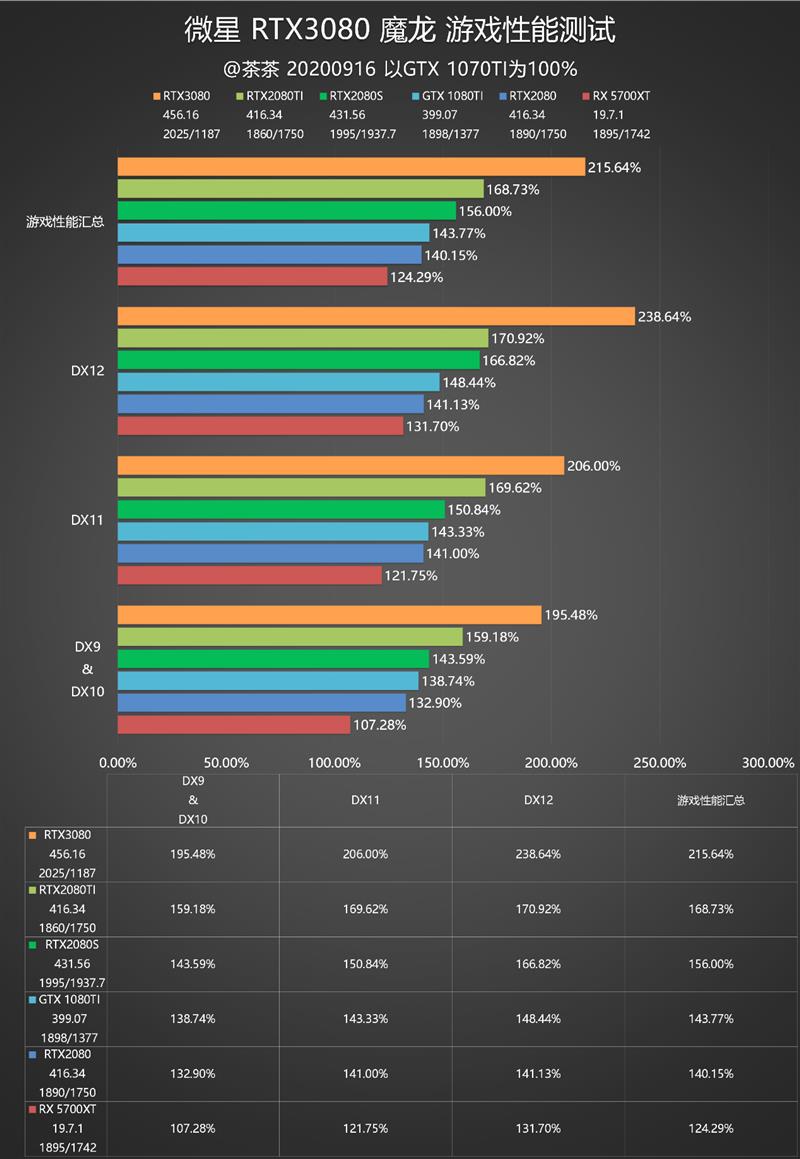 RTX 3080值得入手吗？RTX 3080最全面评测