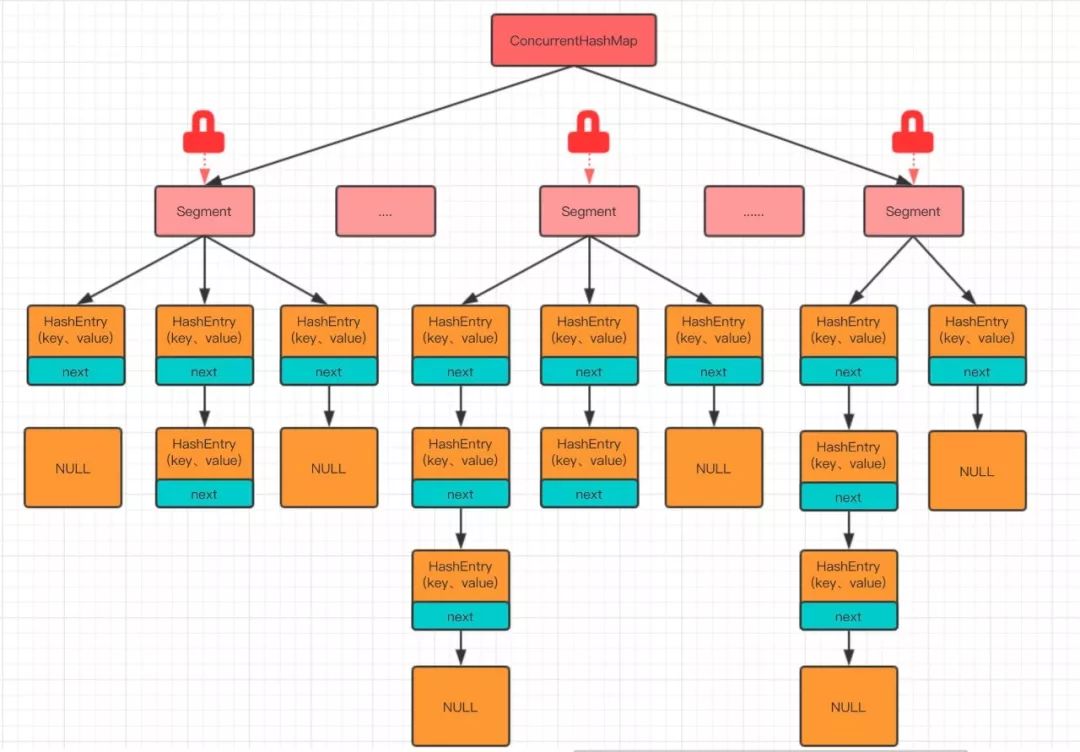 面试必问之 ConcurrentHashMap 线程安全的具体实现方式