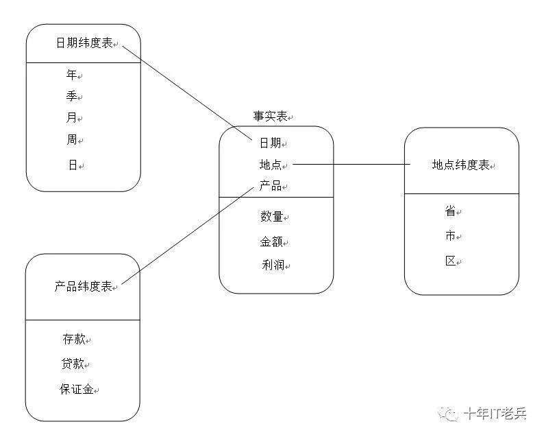 数据仓库那些事儿 之 各种神表