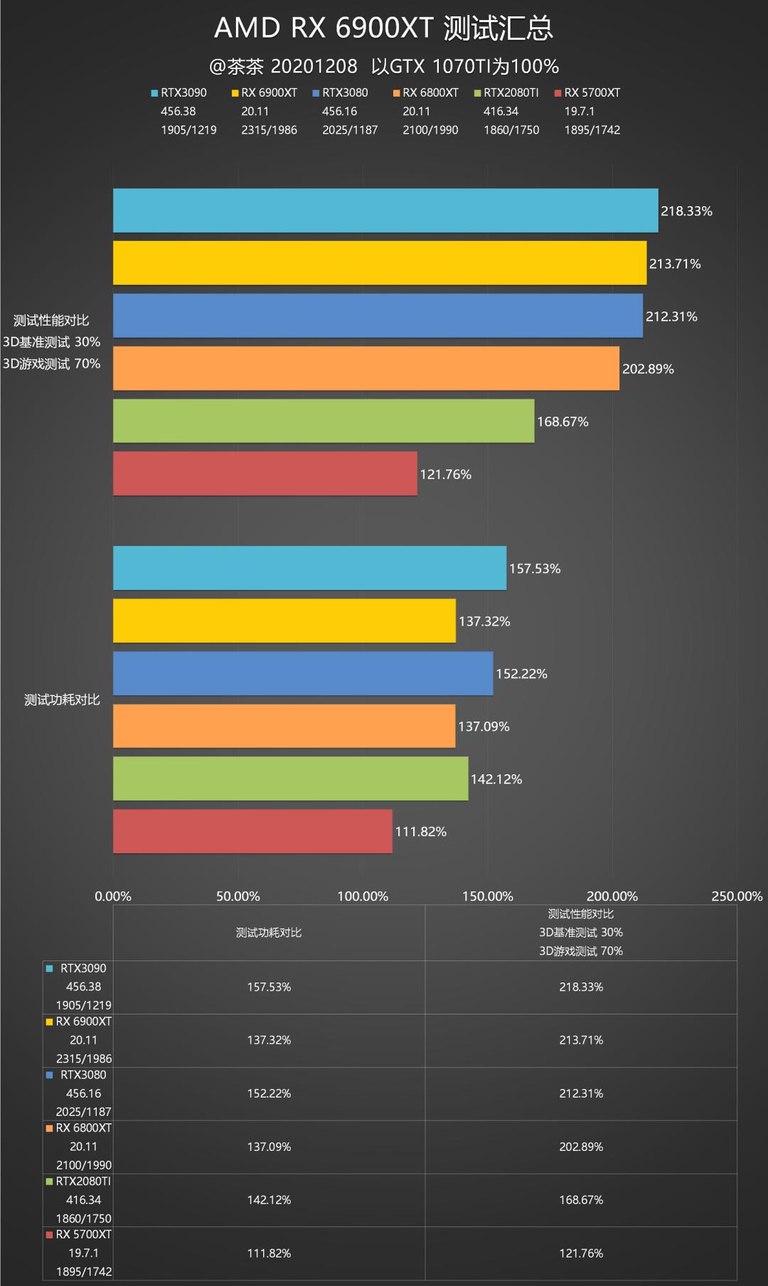 【茶茶】苏妈满血回归，AMD RX 6900XT 测试报告