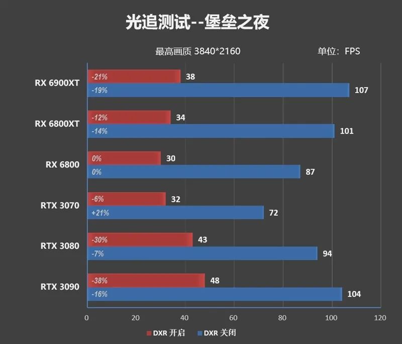 AMD RX 6900 XT首发评测：略输RTX 3090 但是我便宜！