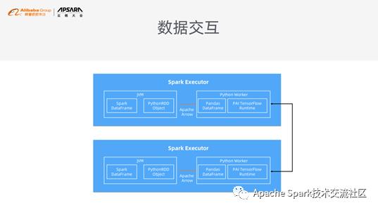 基于 Spark 和 TensorFlow 的机器学习实践