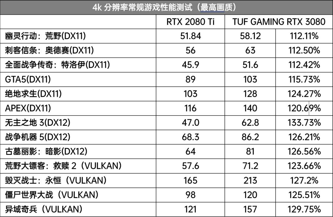 首发评测：光追先行者，TUF-RTX3080-O10G-GAMING显卡体验报告